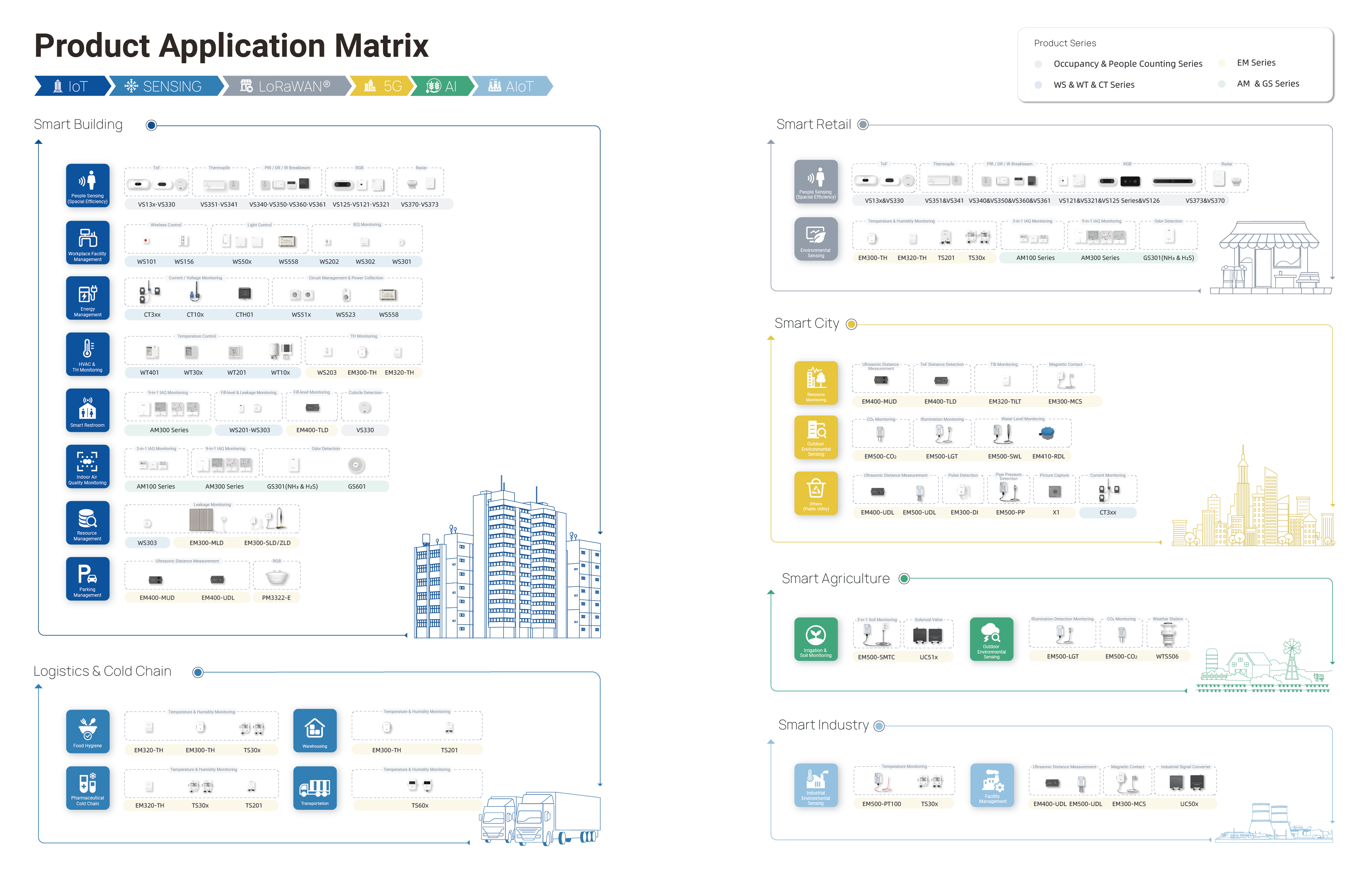 Milesight IoT product application matrix mapping LoRaWAN sensors to smart building, smart retail, smart city, agriculture, industry and cold chain uses