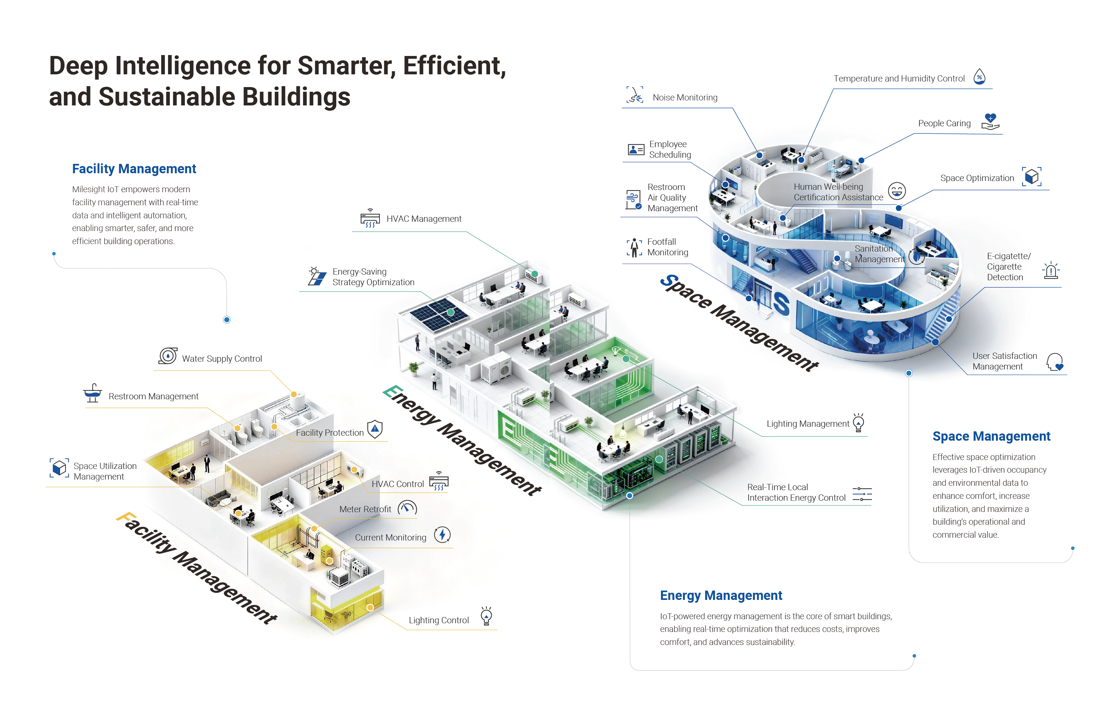 Milesight IoT smart building solution showing facility management, energy management and space management use cases