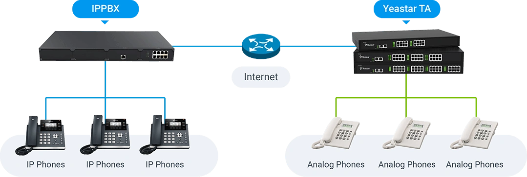Analog extensions for IP-based systems