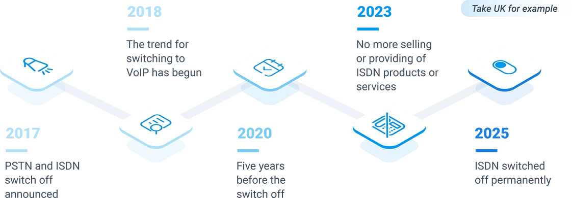VoIP solution to ISDN switch off